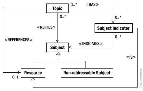Figure B-4: Referencing the Subject (class diagram)