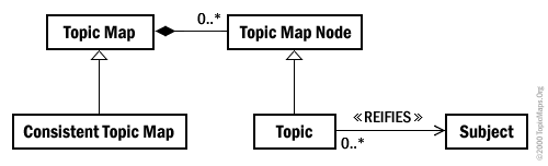 Figure B-9: Topic Map (class diagram)