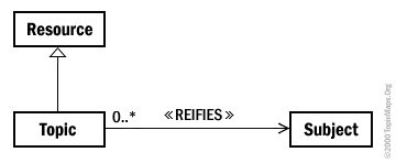 Figure B-3: A Topic Reifies a Subject (class diagram)