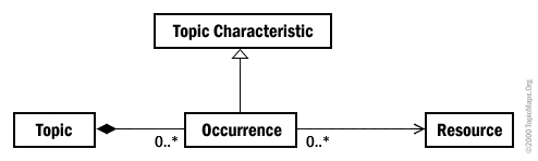 Figure B-7: Occurrence (class diagram)