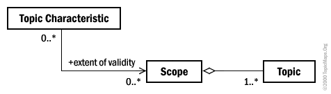 Figure B-5: Topic Characteristics Are Assigned Within Scopes (class diagram)